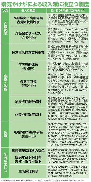 病気やけがによる収入減に役立つ制度11