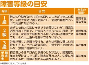 病気やケガで障害が残ったときに頼りたい「障害年金」の受給条件と「障害者手帳」で受けられるサービス