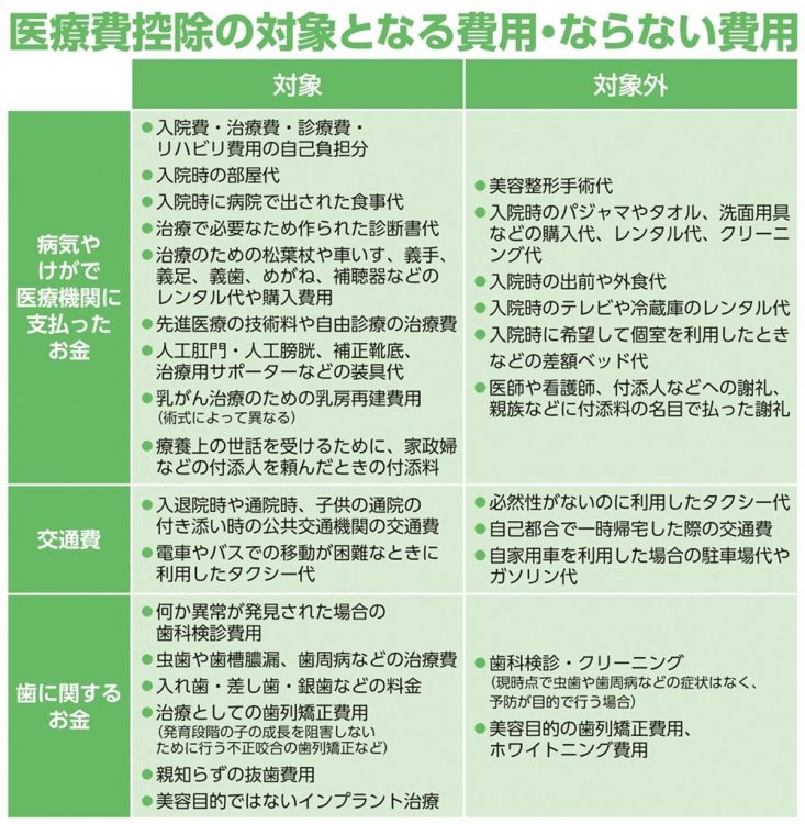 医療費控除の対象となる費用・ならない費用【医療機関に支払ったお金・交通費・歯】