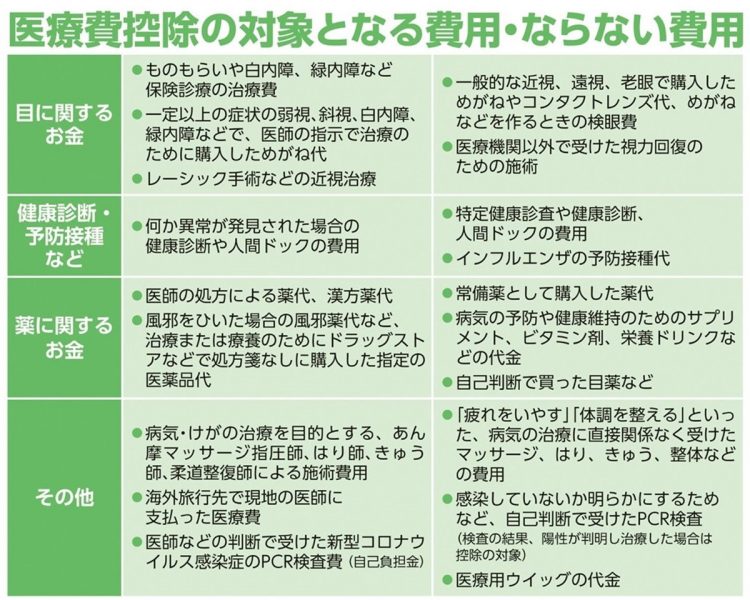 医療費控除の対象となる費用・ならない費用【目・健康診断・薬など】