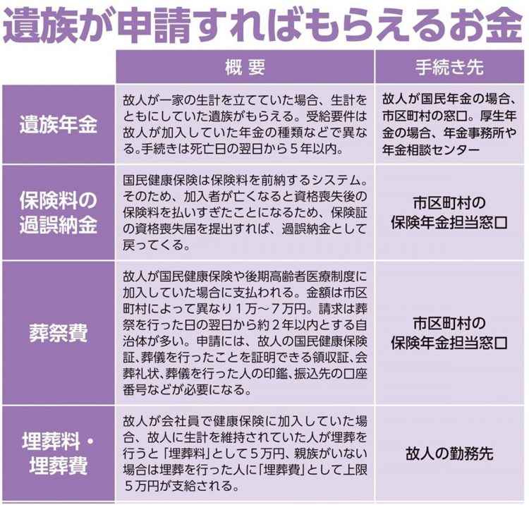 遺族が申請すればもらえるお金【遺族年金・保険料の過誤納金・葬祭費・埋葬料／埋葬日】