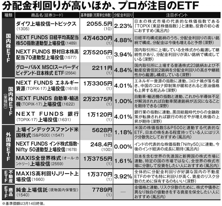 分配金利回りが高いほか、プロが注目のETF