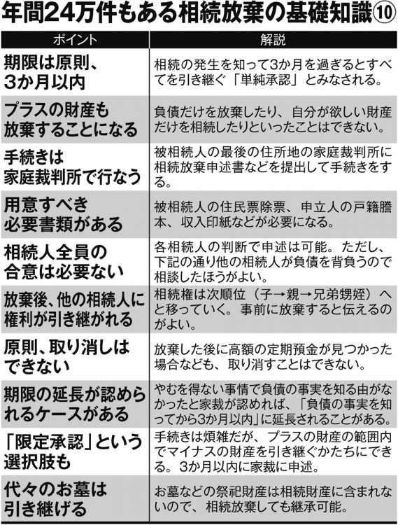 年間24万件もある相続放棄の基礎知識10