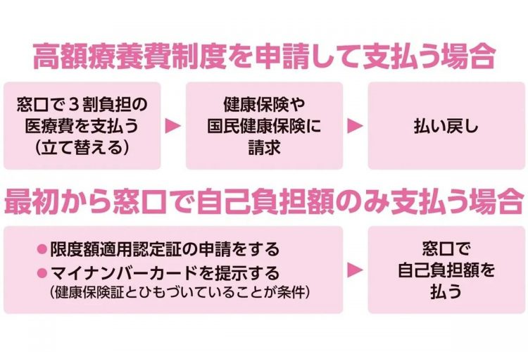 高額療養費制度を申請して支払う場合の手順