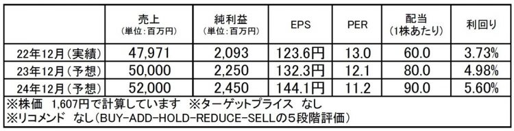 CAC Holdings（4725）：市場平均予想（単位：百万円）