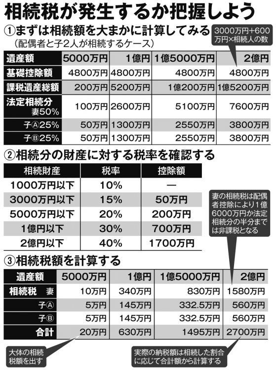 相続税を大まかに把握する方法