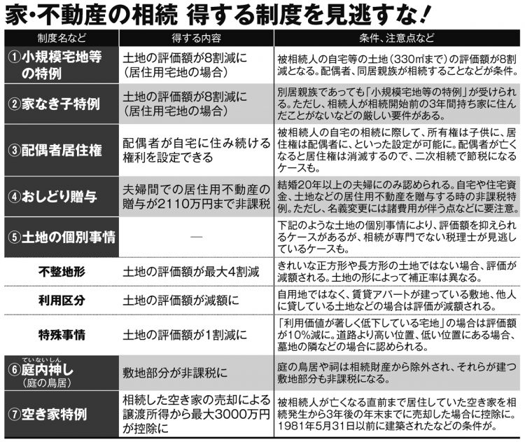 家・不動産の相続「得する制度7選」（週刊ポスト2023年4月7・14日号より）