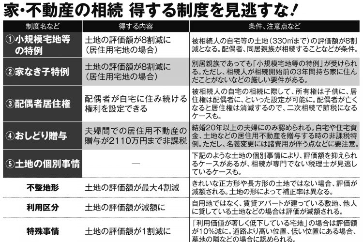 家・不動産の相続「得する制度7選」