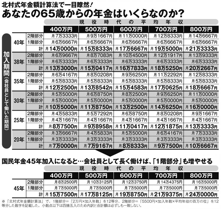 北村式年金額計算法で一目瞭然！　あなたの65歳からの年金はいくら？