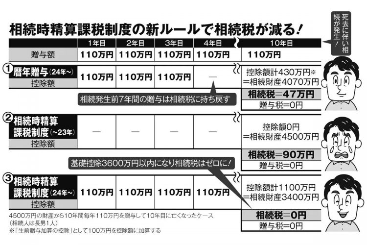 「相続時精算課税制度」の新ルールで相続税を減らせる