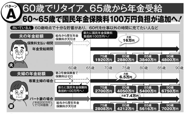 年金新制度に備える夫婦の「働き方」「年金受給」【パターンA】