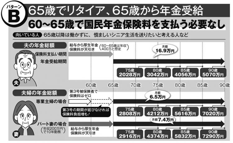 年金新制度に備える夫婦の「働き方」「年金受給」【パターンB】