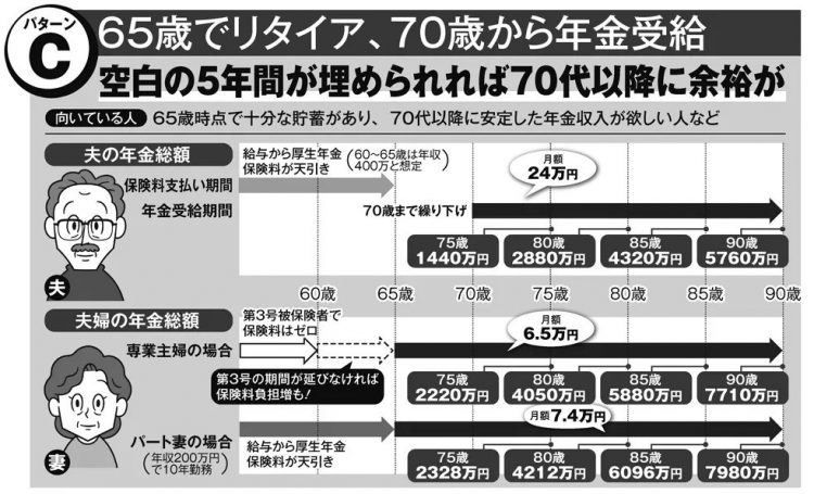 年金新制度に備える夫婦の「働き方」「年金受給」【パターンC】