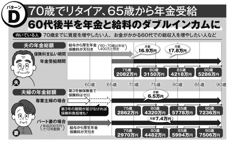 年金新制度に備える夫婦の「働き方」「年金受給」【パターンD】