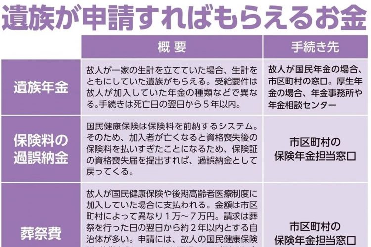 遺族が申請すればもらえるお金【遺族年金・保険料の過誤納金・葬祭費・埋葬料／埋葬日】