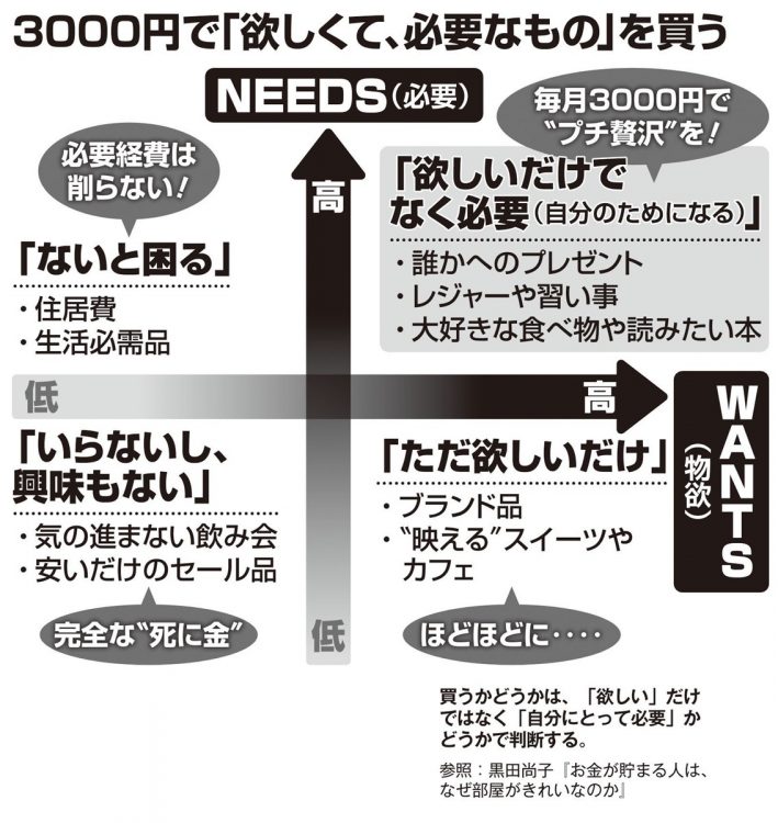 買うかどうかは、「欲しい」だけではなく「自分にとって必要」かどうかで判断する