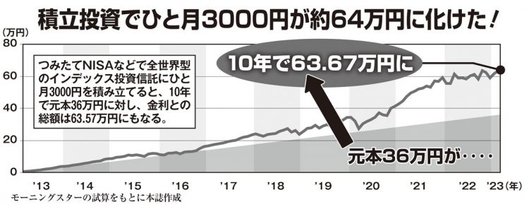 ひと月3000円の積立投資シミュレーション