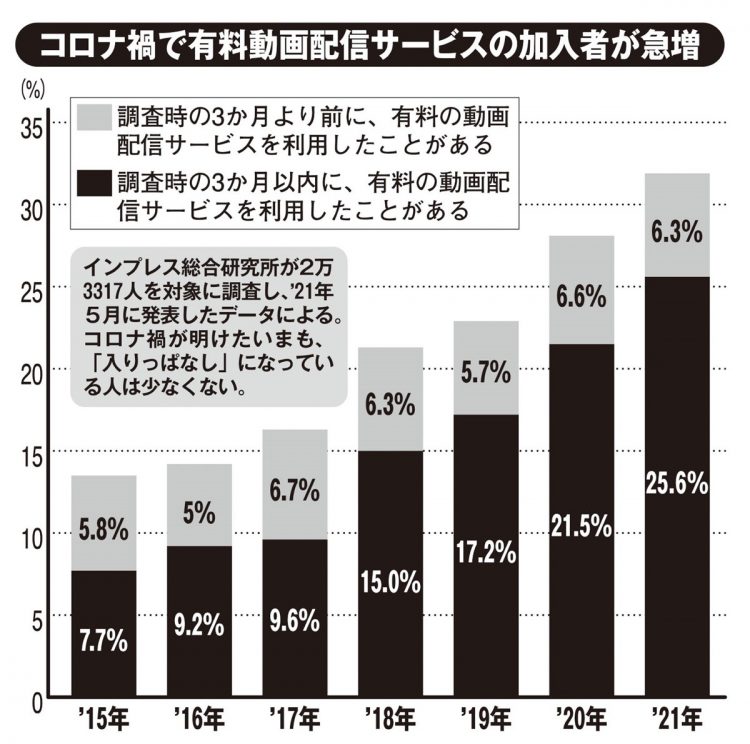 コロナ禍で有料動画配信サービスの加入者が急増