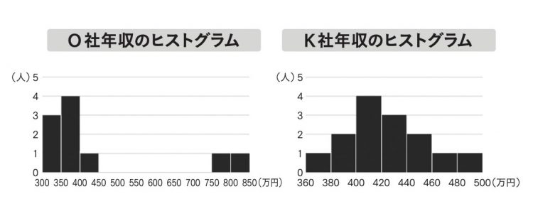 このようなヒストグラムにすれば一目瞭然（新書『仕事に役立つ数学』より）