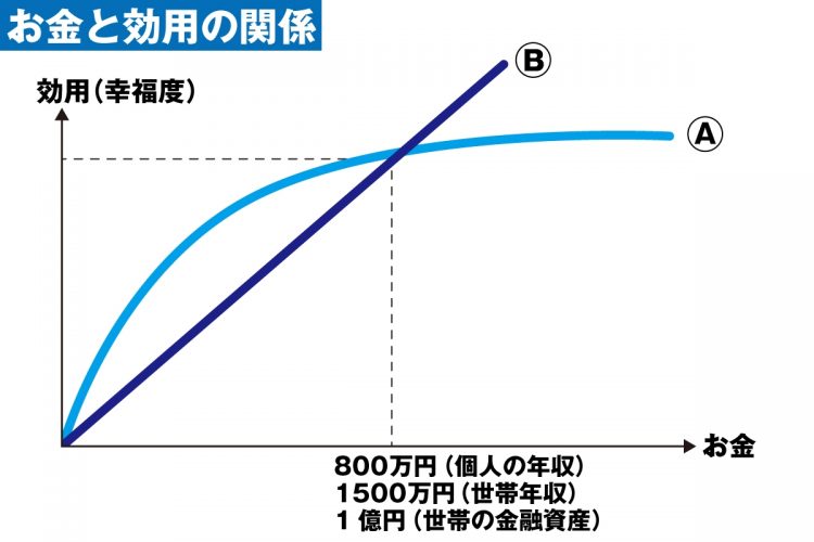 【グラフ】お金の限界効用は逓減する