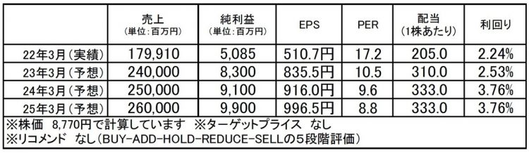 東京エレクトロンデバイス（2760）：市場平均予想（単位：百万円）
