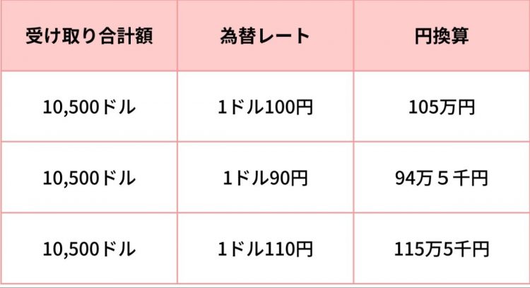 債券の額面価格1万ドル、利率5％、償還期間1年の場合の例