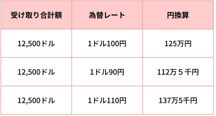 債券の額面価格1万ドル、利率5％、償還期間5年の場合の例