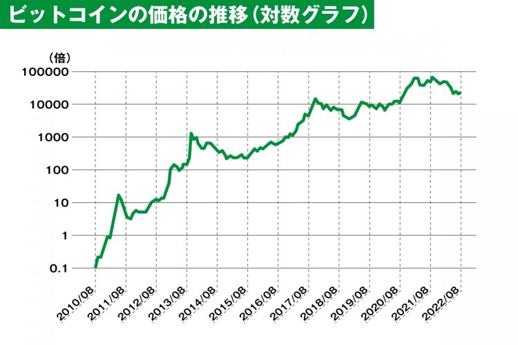 2010年以降のビットコインの価格推移