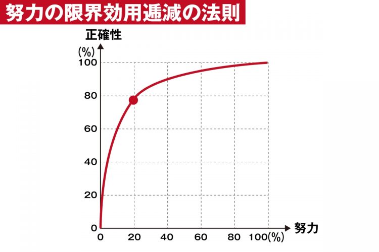 「努力の限界効用逓減の法則」を示すグラフ