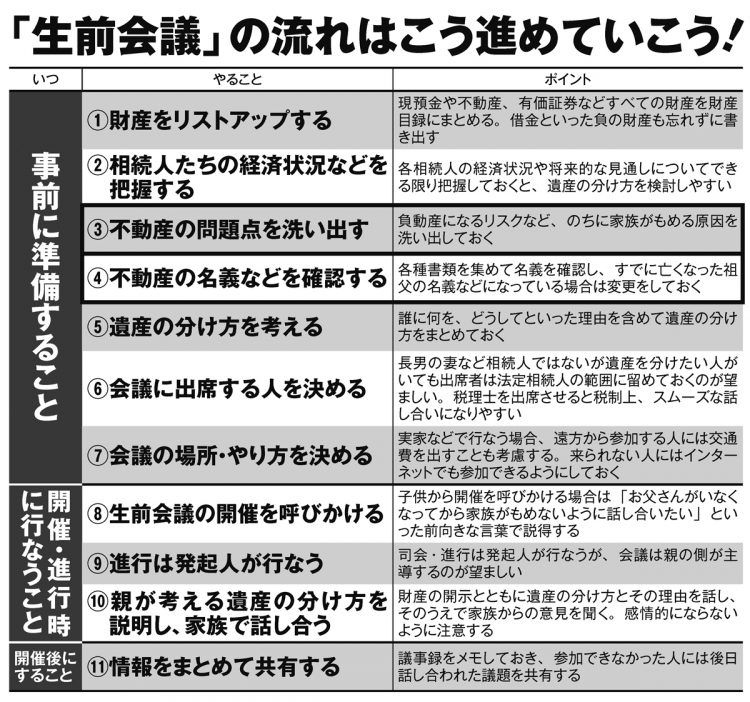 「生前会議」の進め方