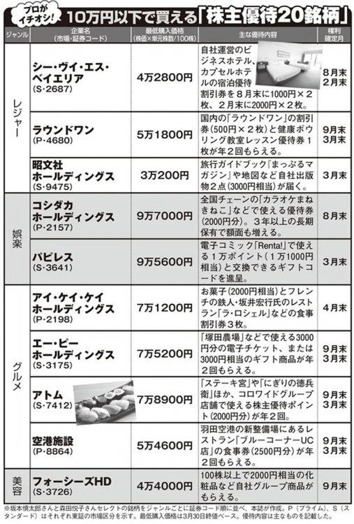 プロ注目の10万円以下で買える「株主優待20銘柄」【その1】