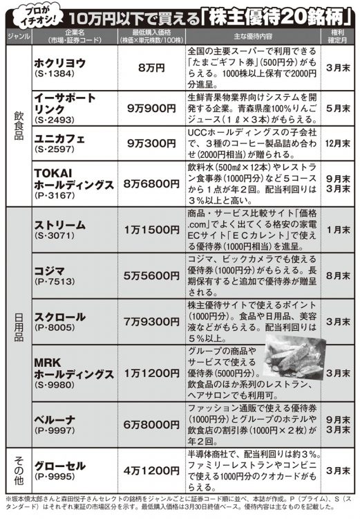 プロ注目の10万円以下で買える「株主優待20銘柄」【その2】