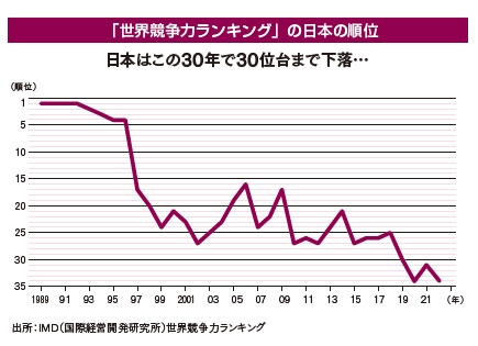 「世界競争力ランキング」の日本の順位