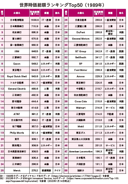 1989年の世界時価総額ランキング