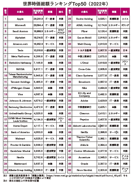 2022年の世界時価総額ランキング