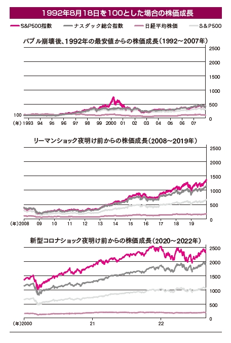 日米の株価変動の比較