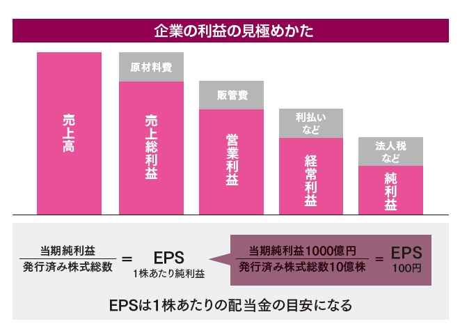 EPSの考え方