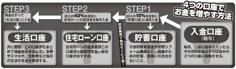 「入金口座」「貯蓄口座」「住宅ローン口座」「生活口座」4つの口座管理の方法