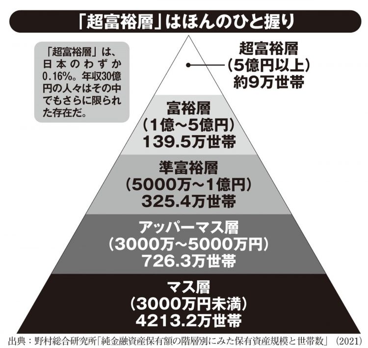 「超富裕層」はほんのひと握り