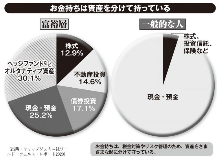 お金持ちは資産を分けて持っている