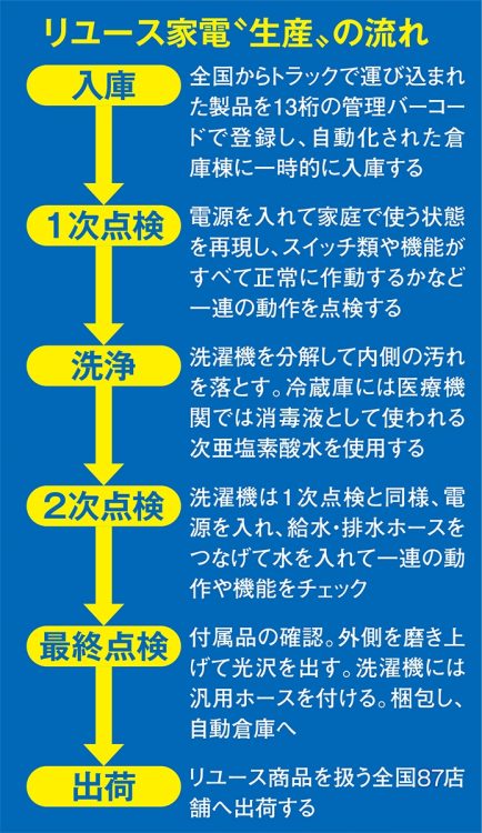 リユース家電“生産”の流れ