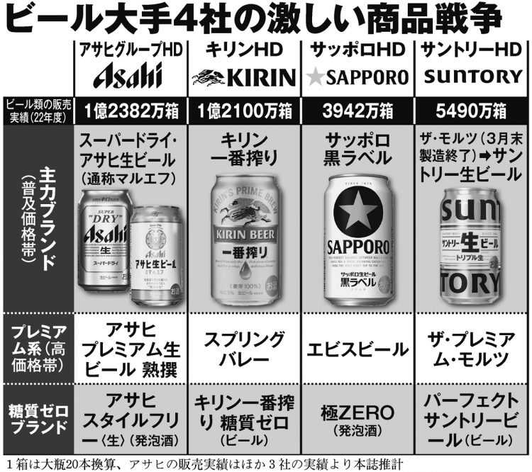 ビール大手4社の激しい商品戦争