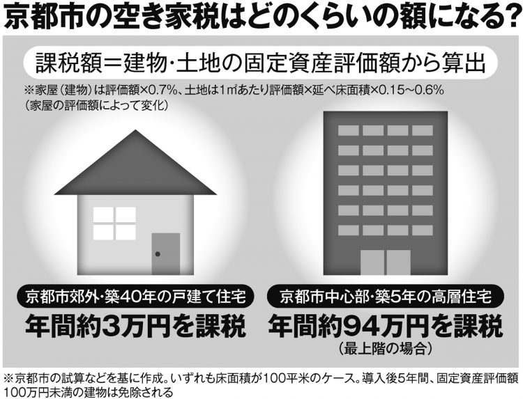 京都市の空き家税はどのくらいの額になる？