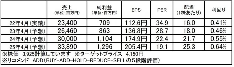 ビューティガレージ（3180）：市場平均予想（単位：百万円）