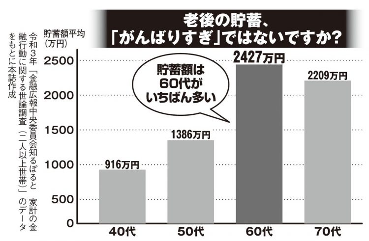 40～70代の貯蓄額の平均値。貯蓄額は60代がいちばん多い