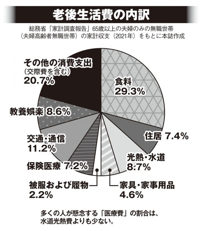 老後生活費の内訳（65歳以上の夫婦のみの無職世帯）