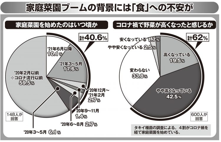 家庭菜園ブームの背景には「食」への不安が