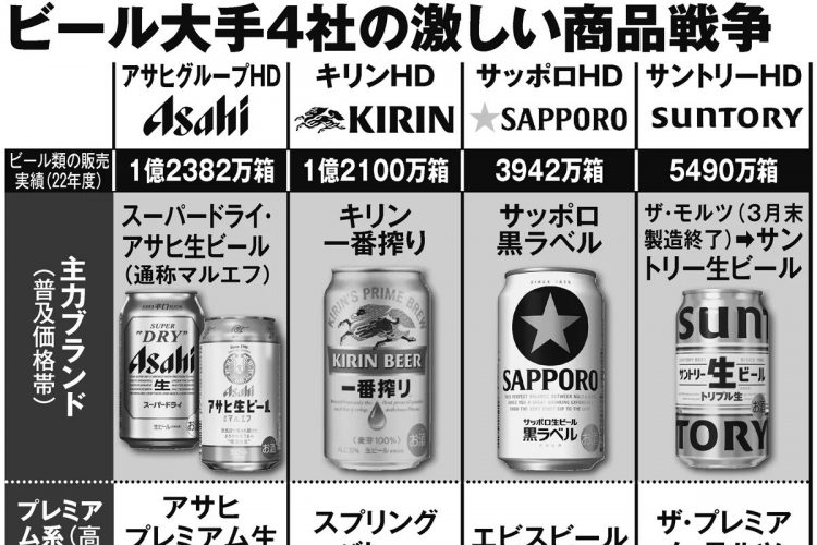 ビール大手4社の激しい商品戦争