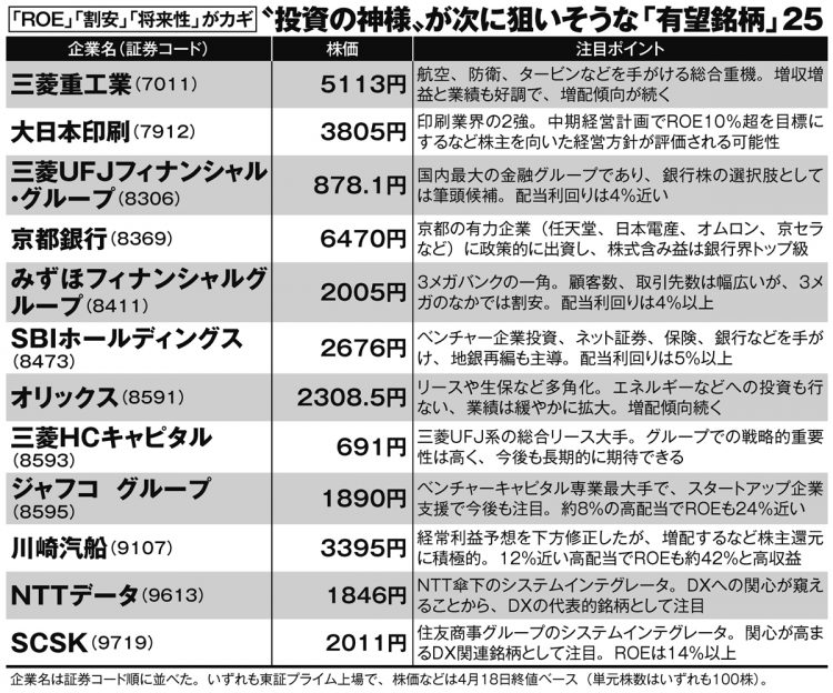 “投資の神様”が次に狙いそうな「有望銘柄」25【その2】