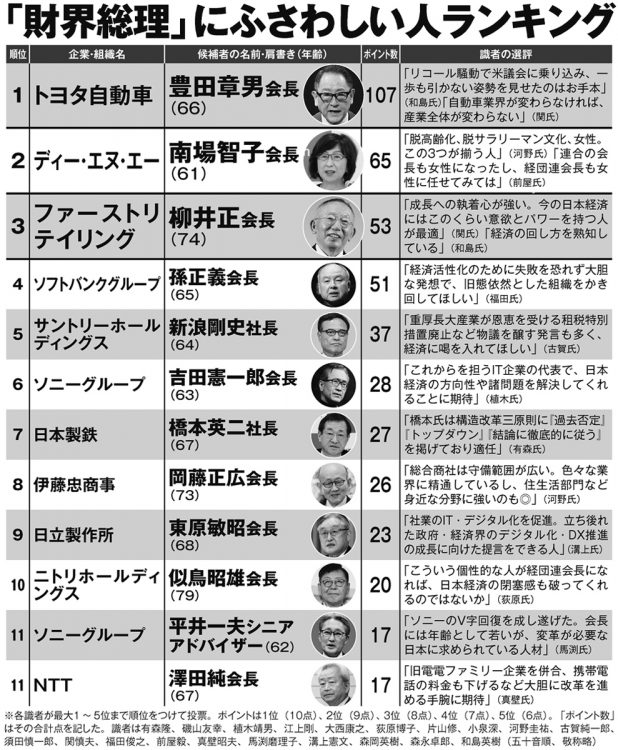 有識者20人が選ぶ「財界総理」にふさわしい人ランキング【1～11位】